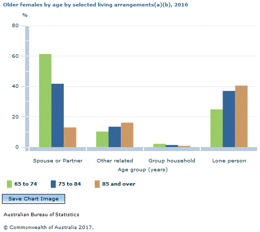 Graph Image for Older females by age by selected living arrangements(a)(b), 2016